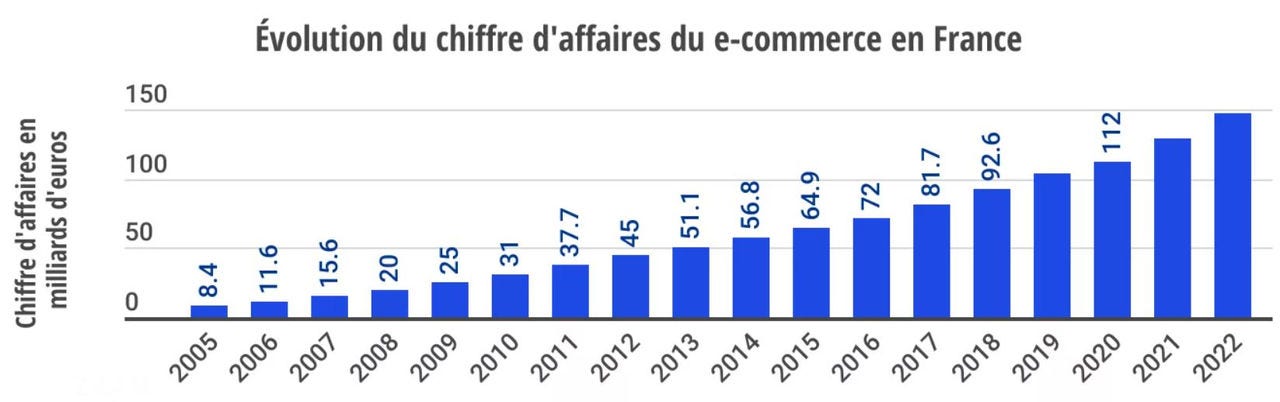 ecommerce-conquete-genz-chiffre-affaires