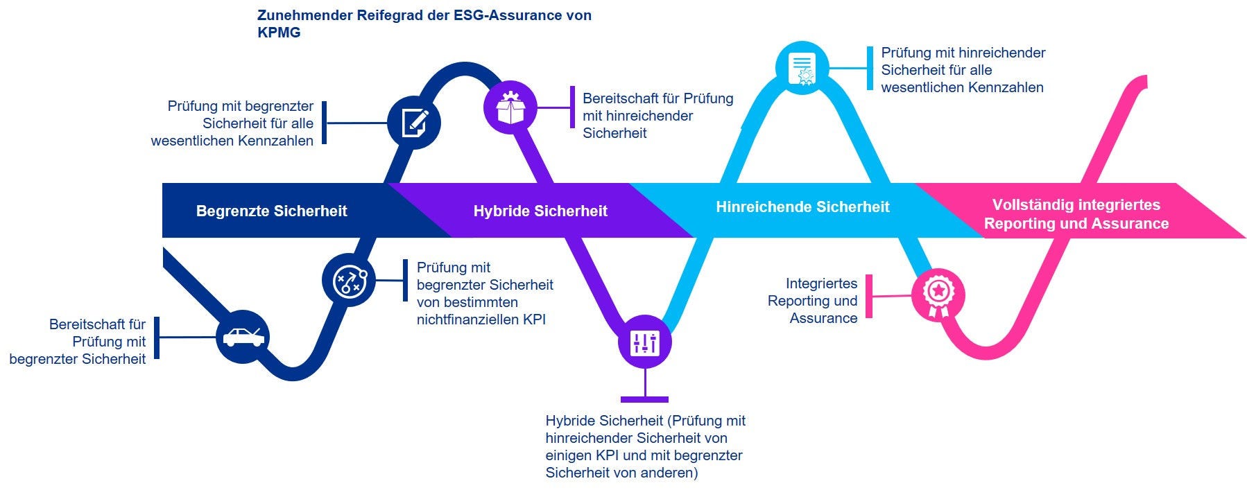 Roadmap zur Prüfung mit hinreichender Sicherheit