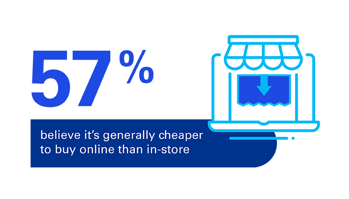 57% believe it's generally cheaper to buy online than in-store