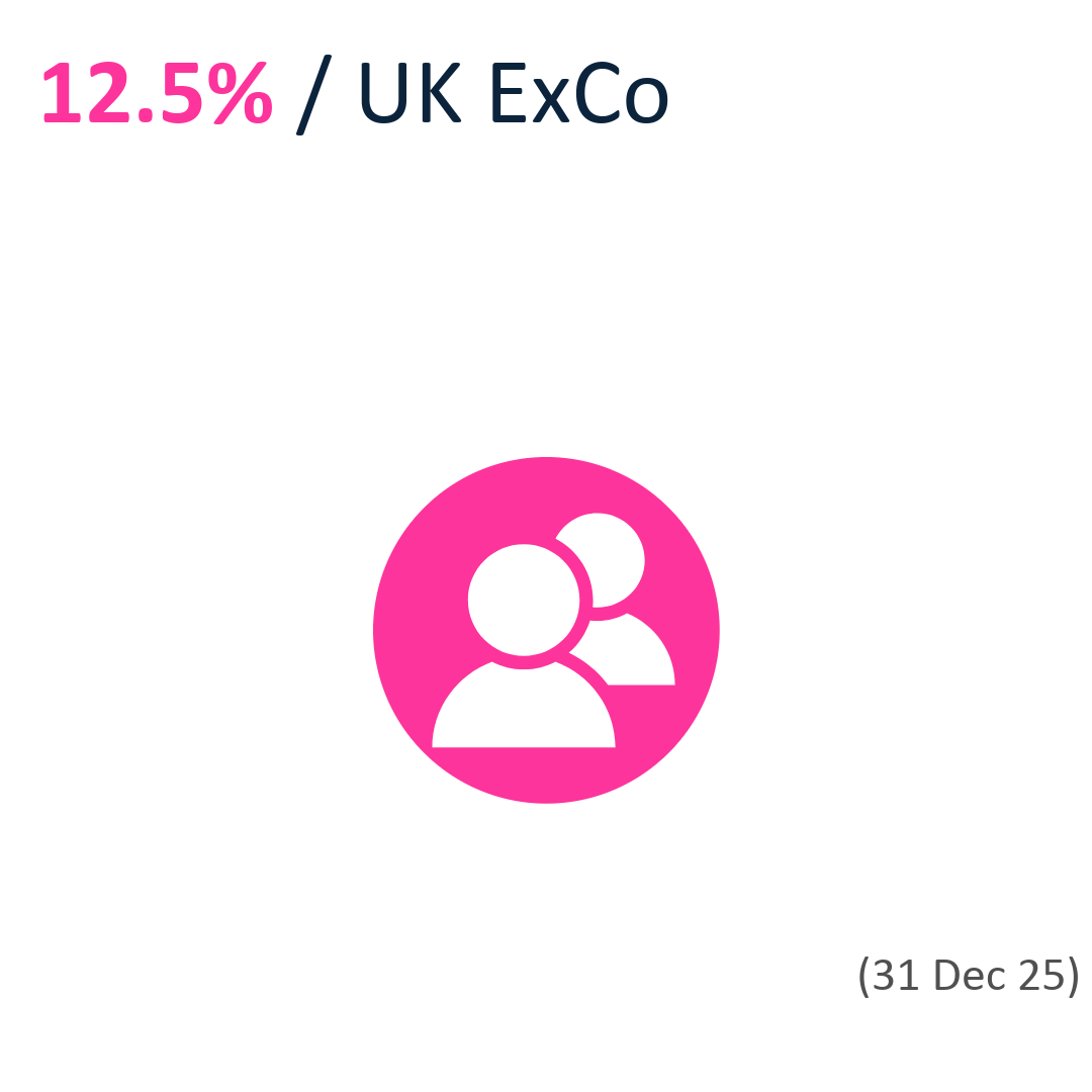 12.5% UK ExCo