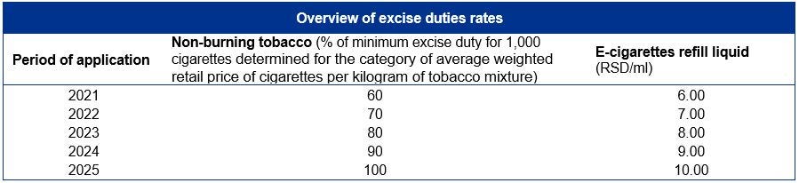 Amendments to the Law on Excise Duties adopted