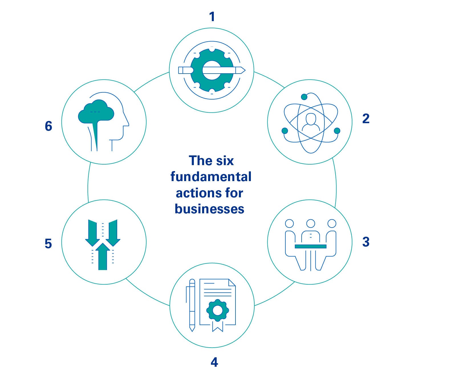 Six fundamental actions for business