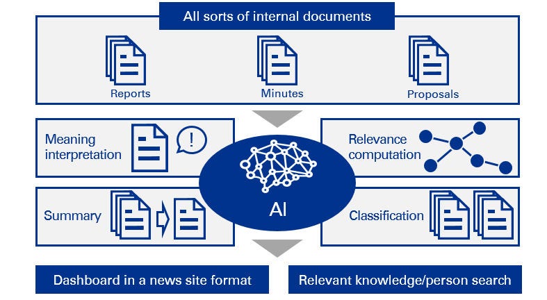 Japanese alt text: 情報連携高度化AIソリューションの構造イメージ
