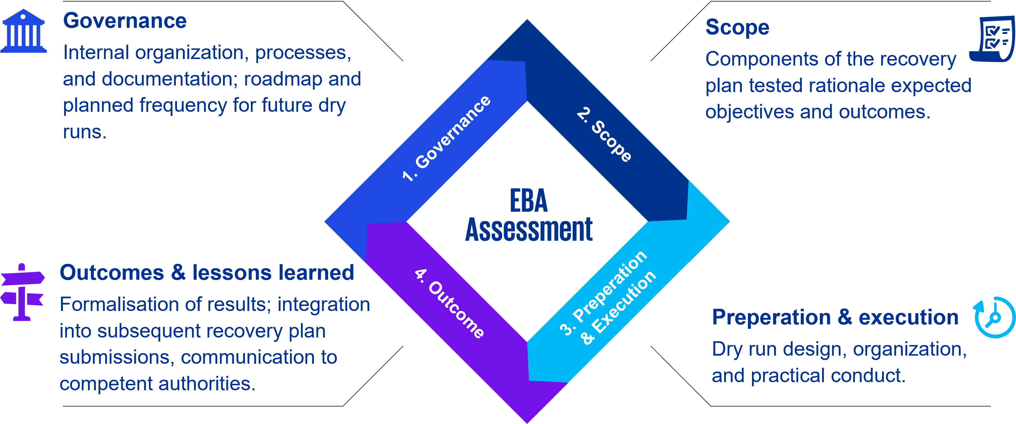 Three-layer methodology for identifying the transfer perimeter