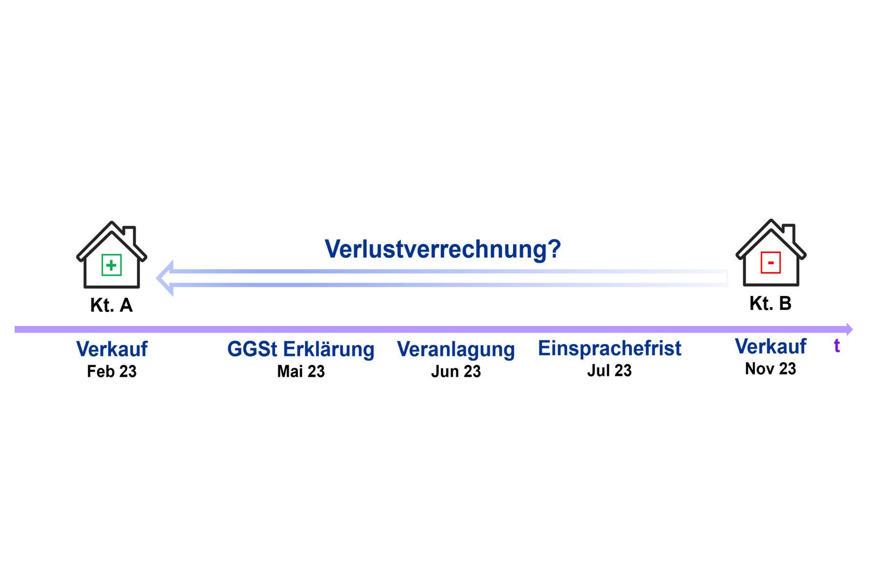 Fallbeispiel Verlustverrechnung