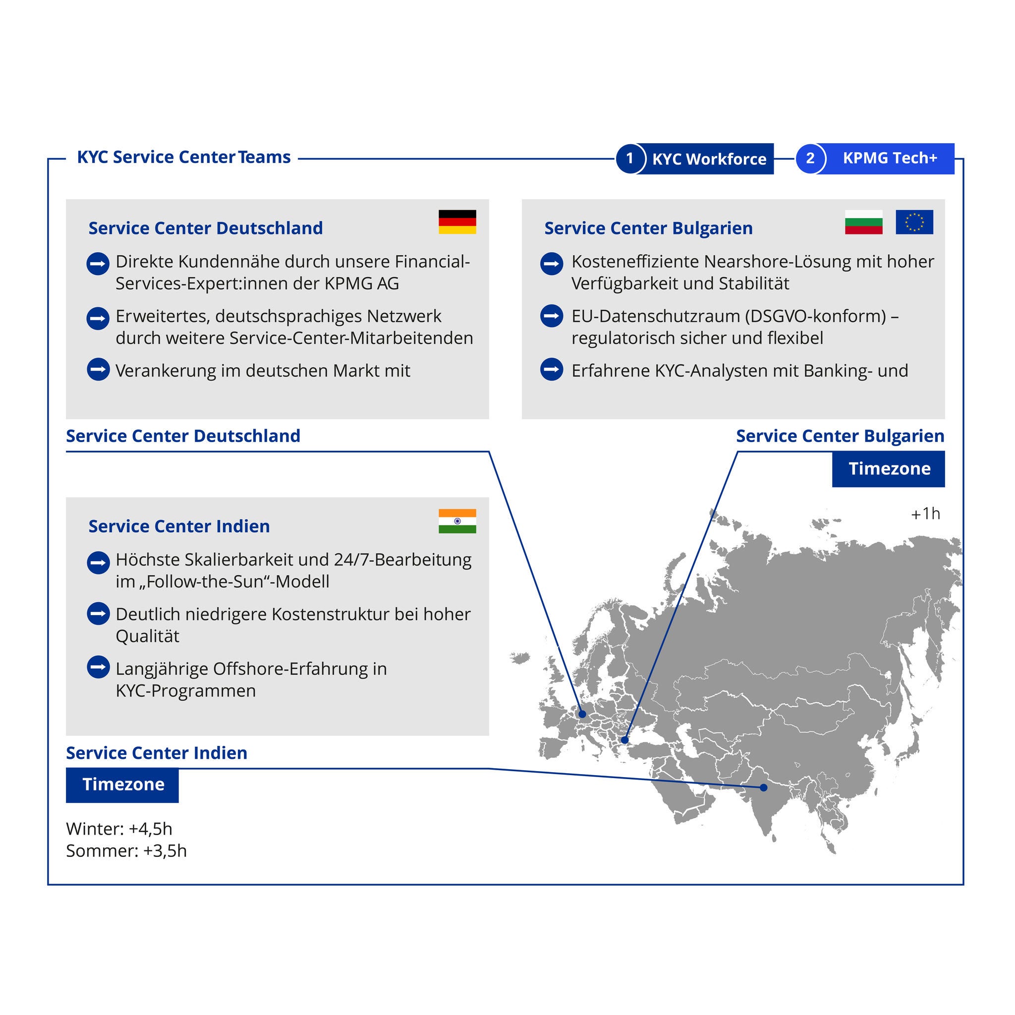 KYC Service Center Teams