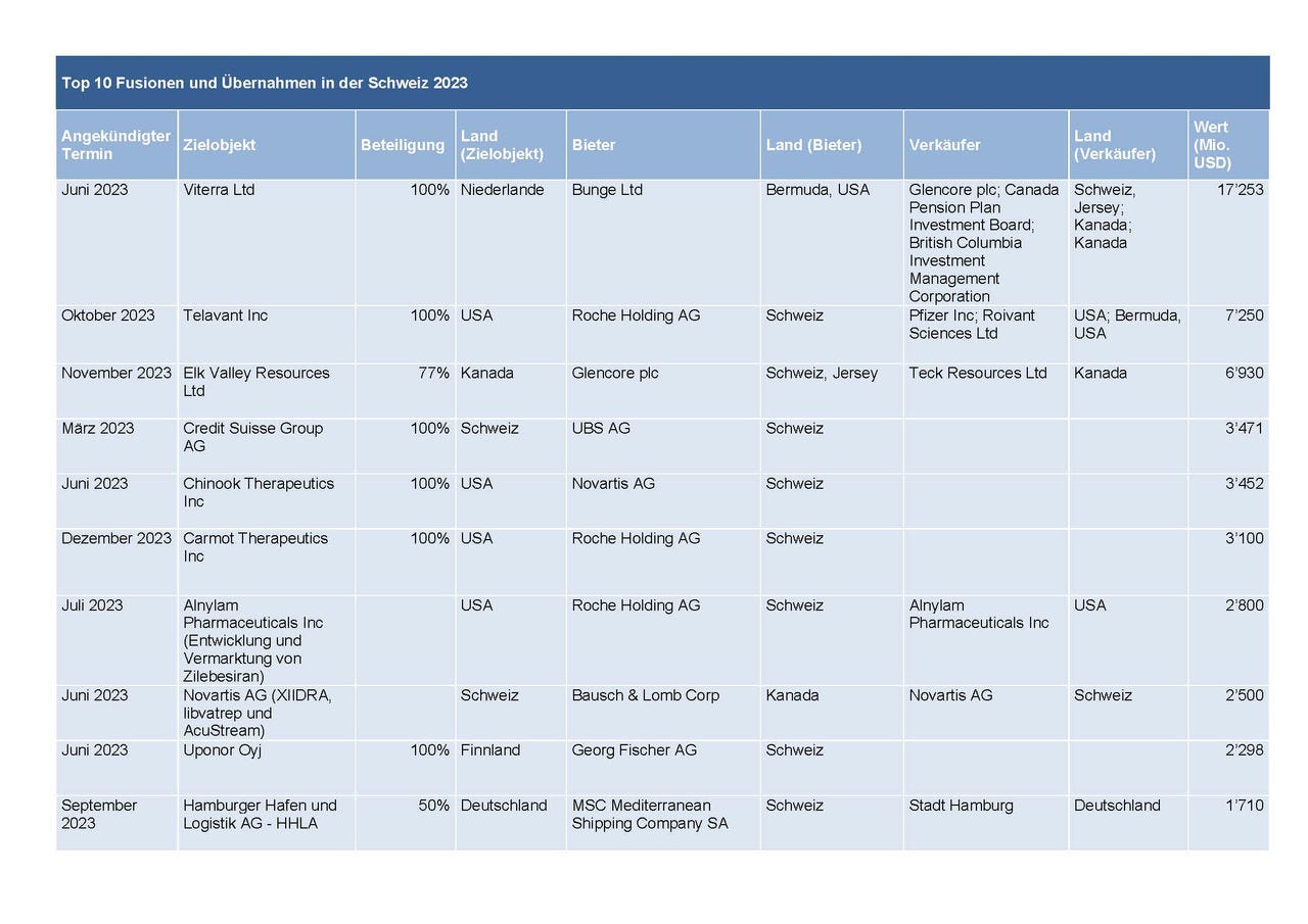 Tabelle: Die zehn grössten Transaktionen mit Schweizer Beteiligung im Jahr 2023