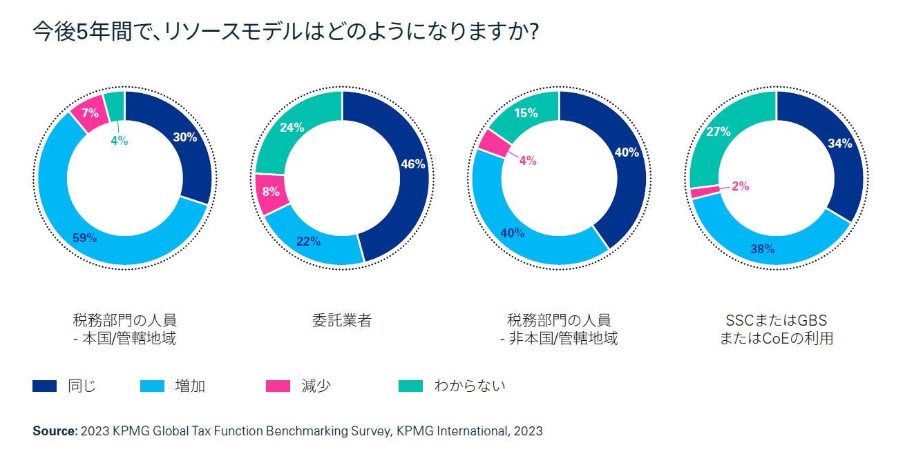 今後5年間で、リソースモデルはどのようになりますか?