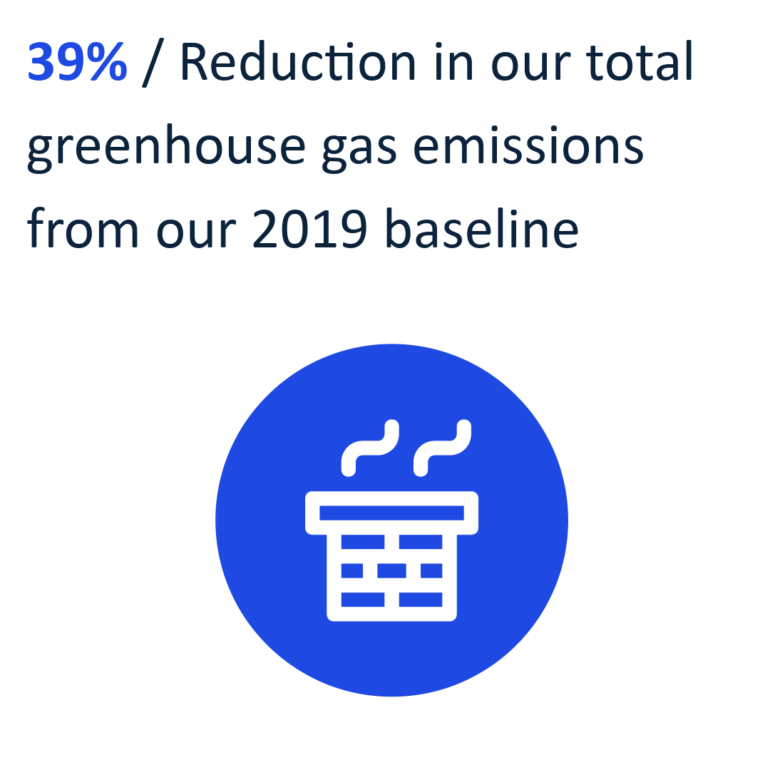 39% Reduction in our total greenhouse gas emissions from our 2019 baseline