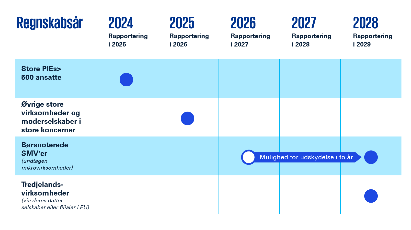 ESG rapportering timeline