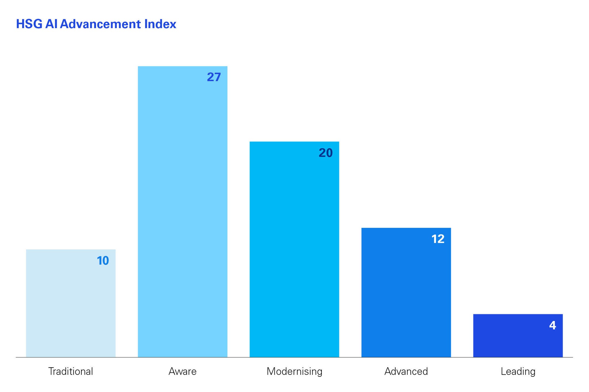 AI advancement index