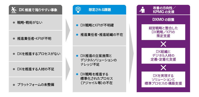 DXMO（Digital Transformation Management Office）_図表2