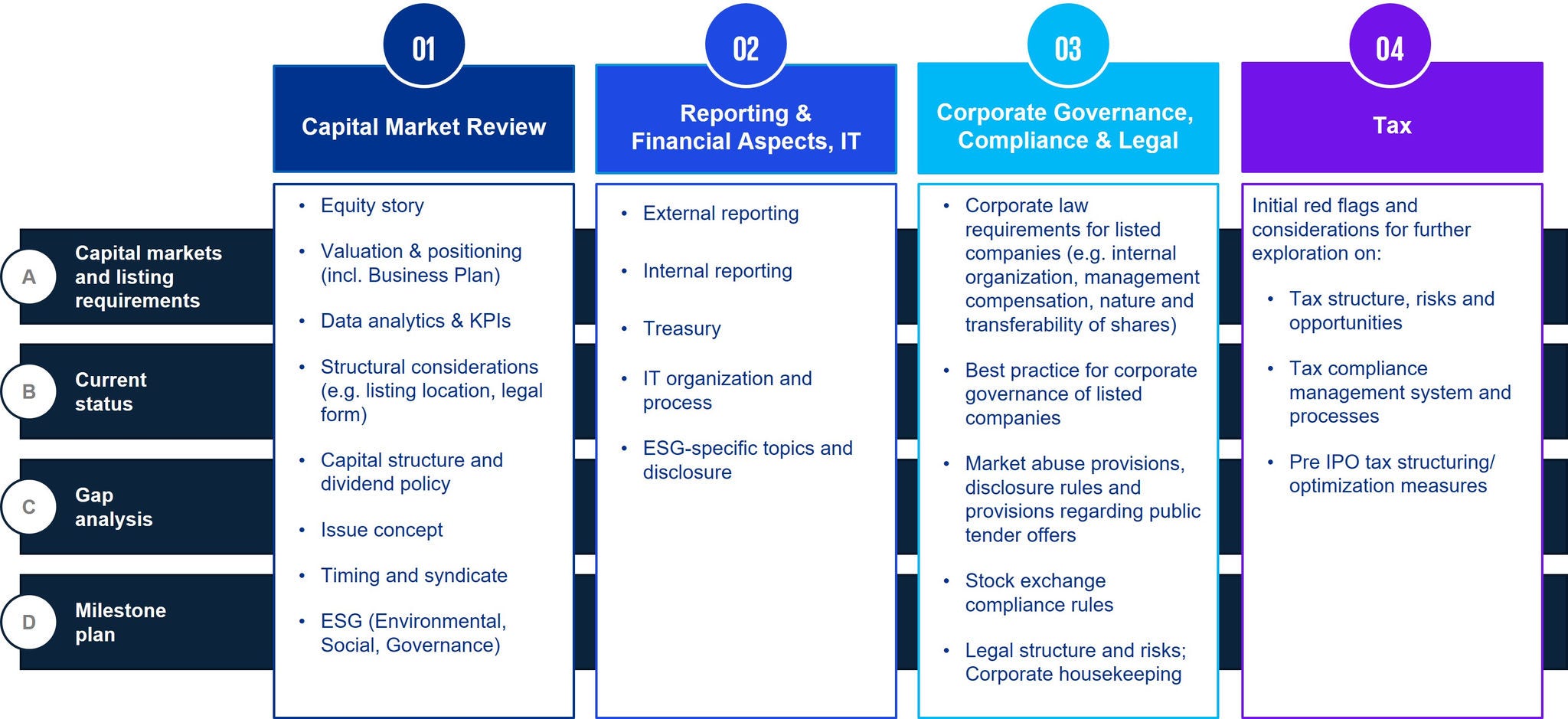 IPO readiness assessment according to KPMG advisor