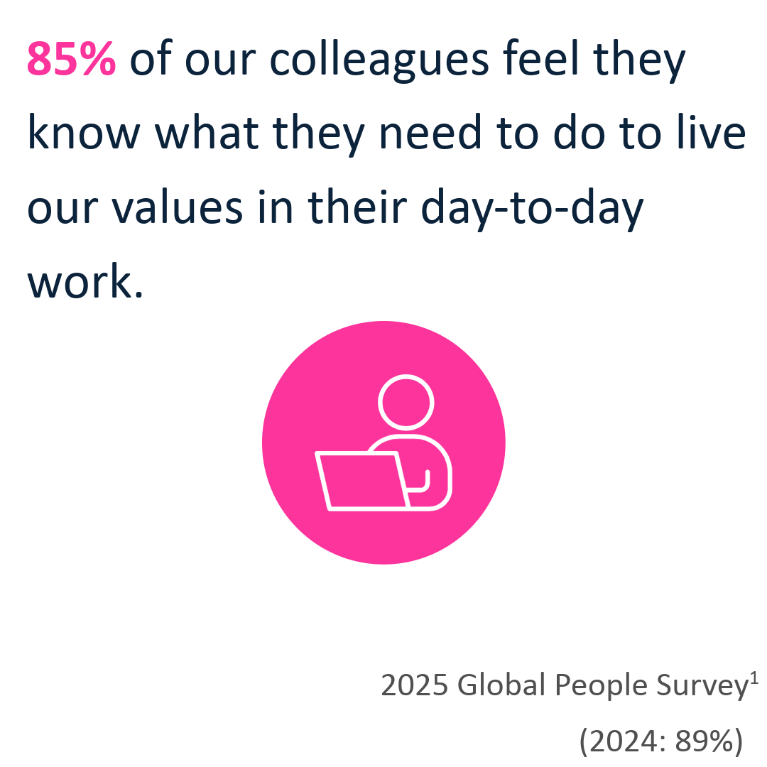 85% of our colleagues feel they know what they need to do to live our values in their day-to-day work.