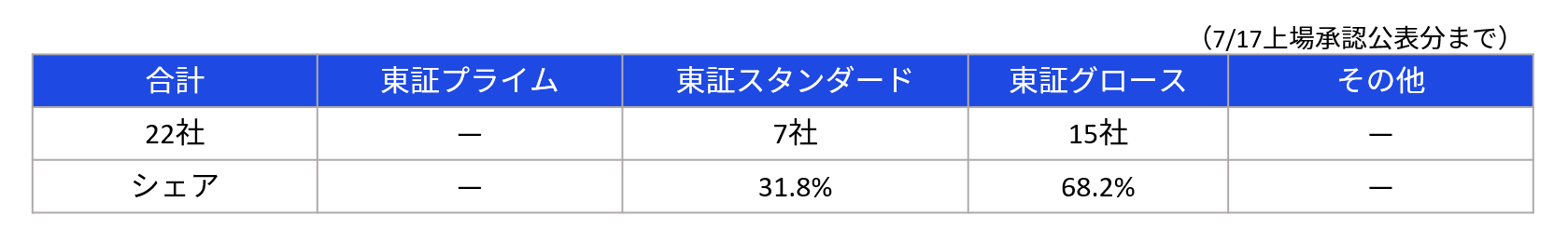 市場別IPO社数
