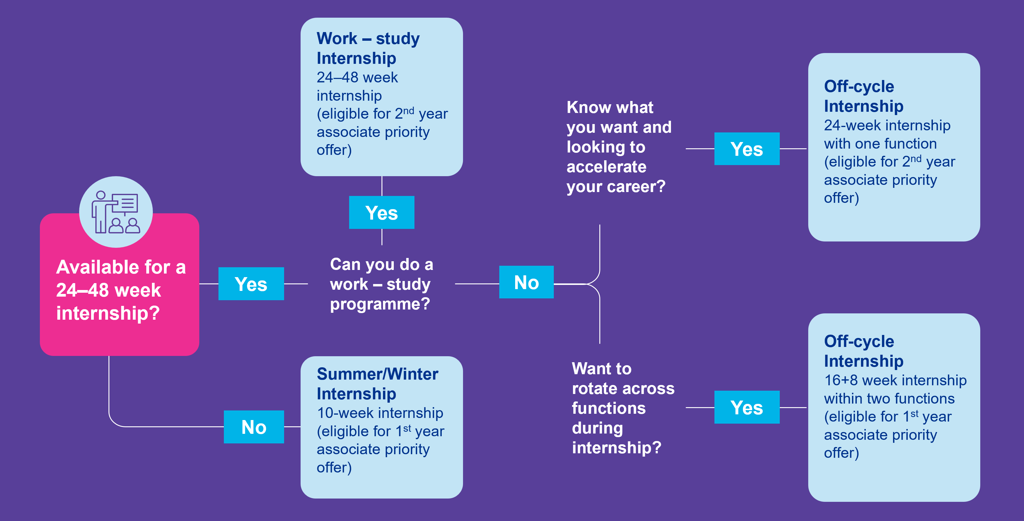 Internship Programme Pathway