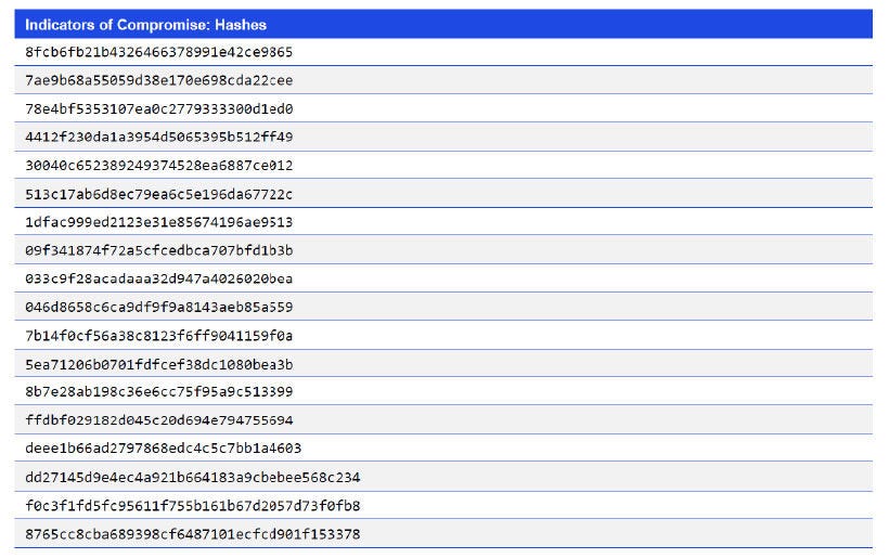 Indicators of Compromise: Hashes