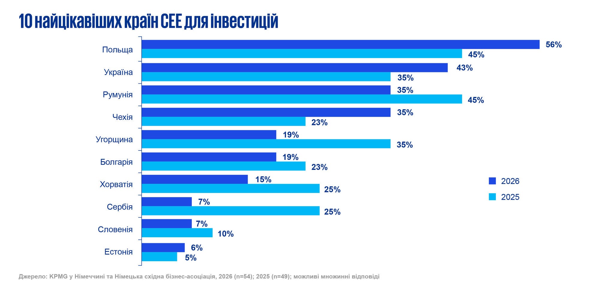10 найцікавіших країн СЕЕ для інвестицій 