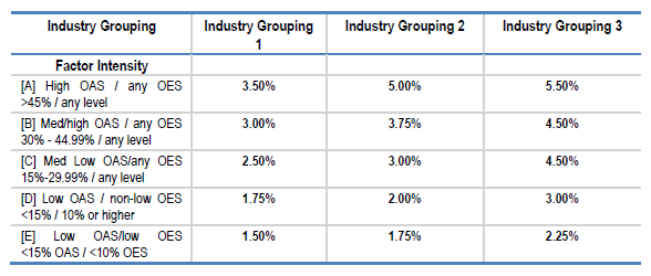 Das Bild zeigt eine Tabelle mit dem Titel "Industry Grouping", die verschiedene Intensitätsfaktoren und ihre entsprechenden Prozentsätze für drei Industriegruppen darstellt. Die Intensitätsfaktoren sind in fünf Kategorien unterteilt: [A] Hohe OAS/irgendeine OES, [B] Mittlere/hohe OAS/irgendeine OES, [C] Mittlere niedrige OAS/irgendeine OES, [D] Niedrige OAS/nicht-niedrige OES, und [E] Niedrige OAS/niedrige OES. Die Prozentsätze variieren je nach Industriegruppe und Intensitätsfaktor.