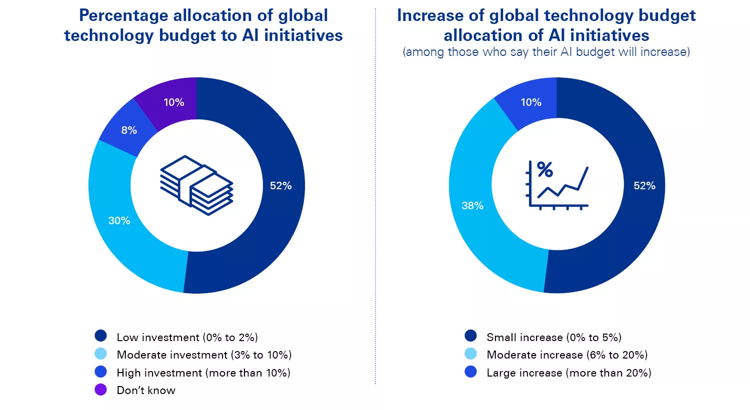 Two charts on the allocation of the overall technology budget to AI initiatives. The first bar chart shows the percentage of companies at each investment level: Low (0%–2%), Moderate (3%–10%), High (more than 10%) and Don't know. The second chart, focused on companies that will increase investment, details the size of the increase: Small (0%-5%), Moderate (6%-20%) and Large (over 20%).