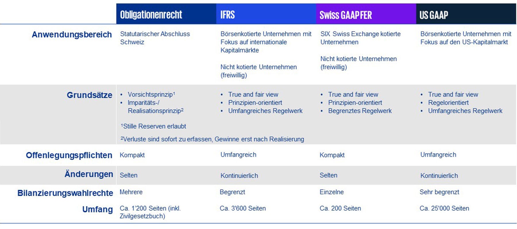 Übersicht der unterschiedlichen Regelwerke