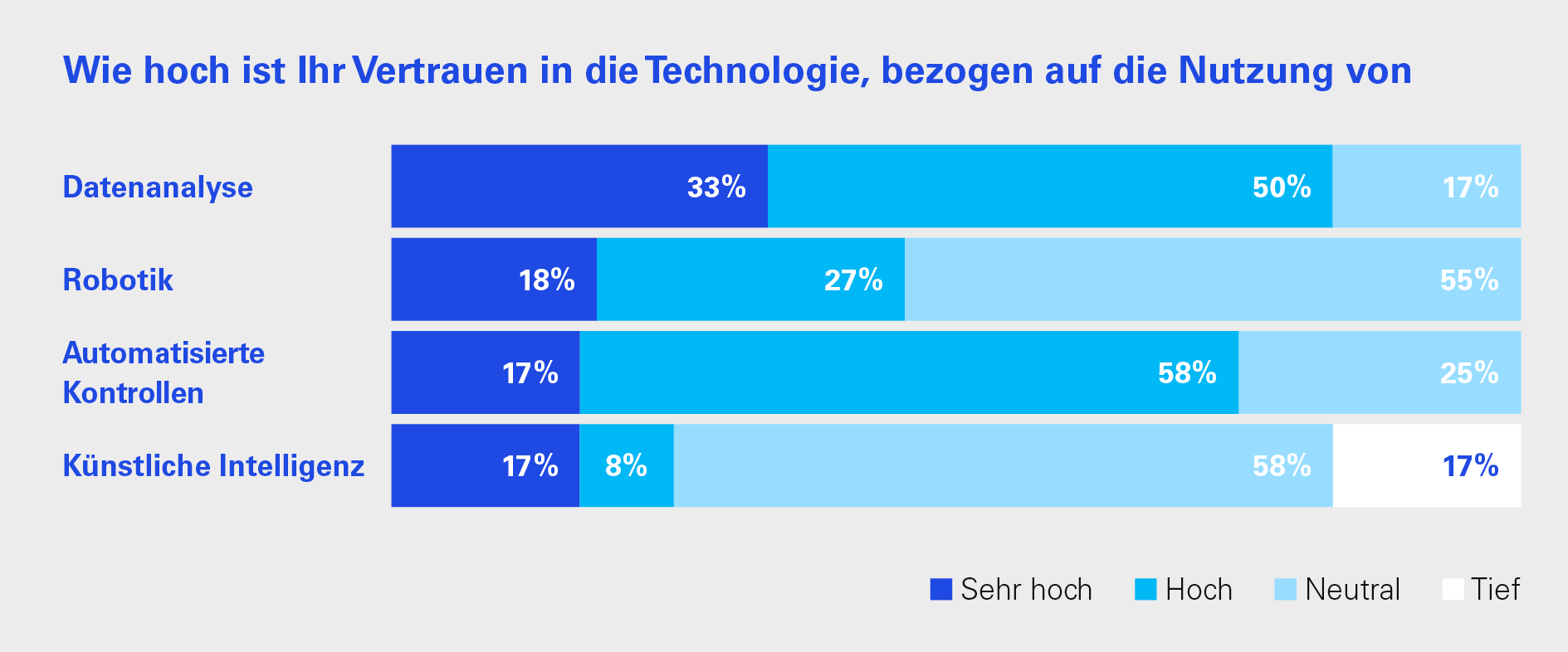 Wie hoch ist Ihr Vertrauen in die Technolige, bezogen auf die Nutzung von