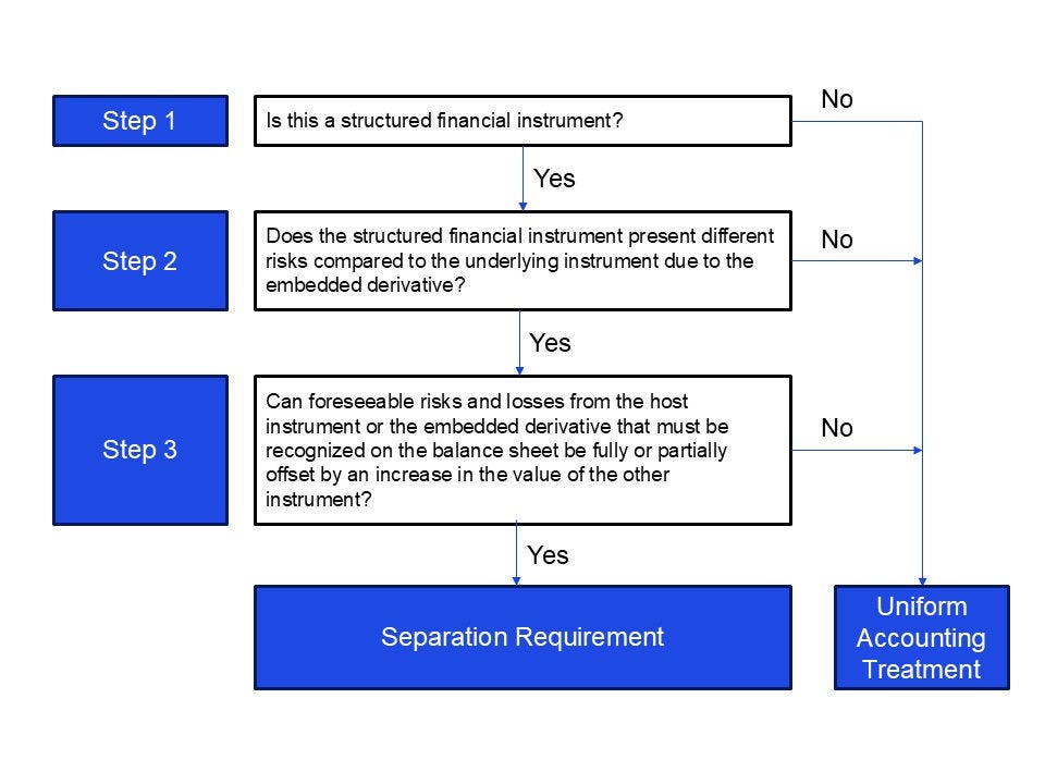 Fig. 1: Assessment framework in accordance with IDW ERS FAB 22, para. 10