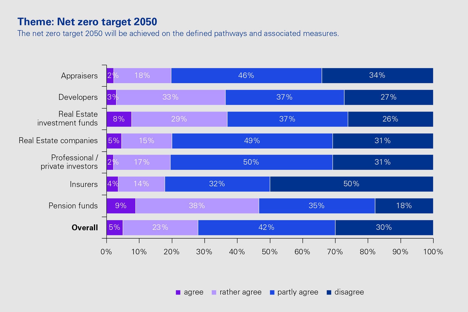 Theme: Net zero target 2050