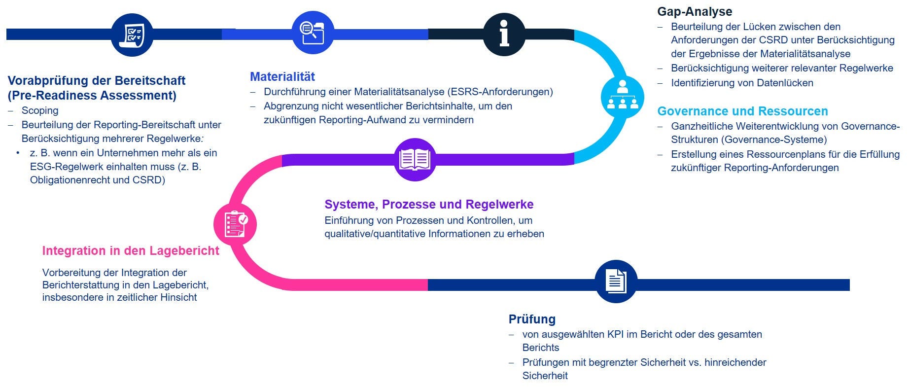 Schritte zur Anpassung der ESG-Berichterstattung