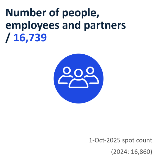 Number of people, employees and partners / 16,739