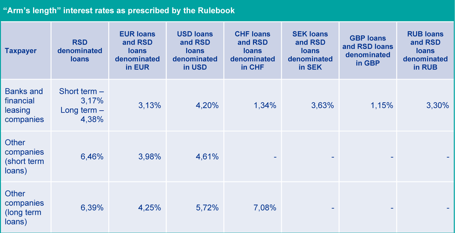 arms-length-interest-rates-table