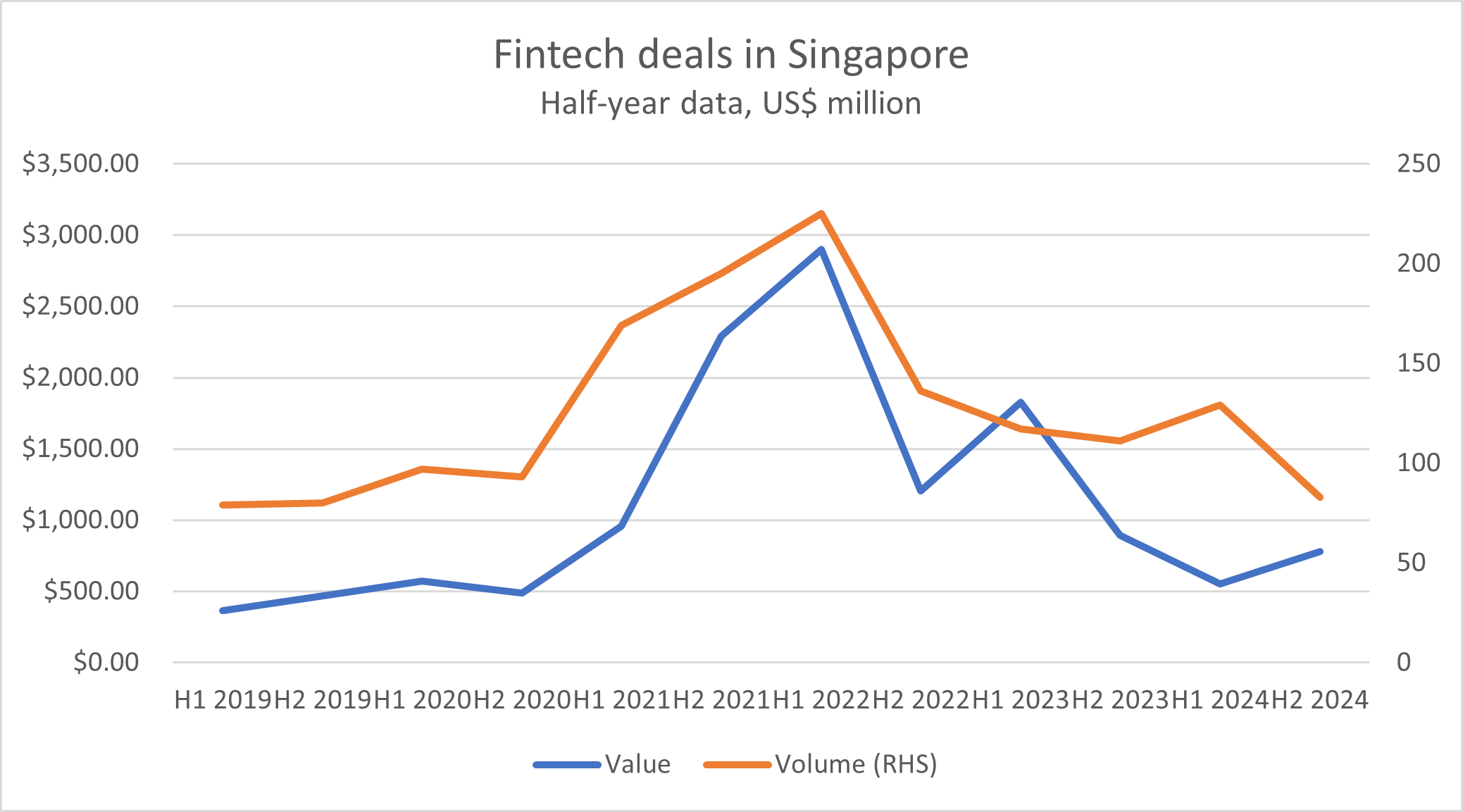 Figure 1: Singapore’s half-year fintech deal values and volumes, 2019-2024