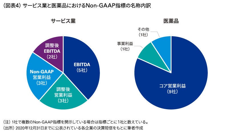 サービス業と医薬品におけるNon-GAAP指標の名称内訳