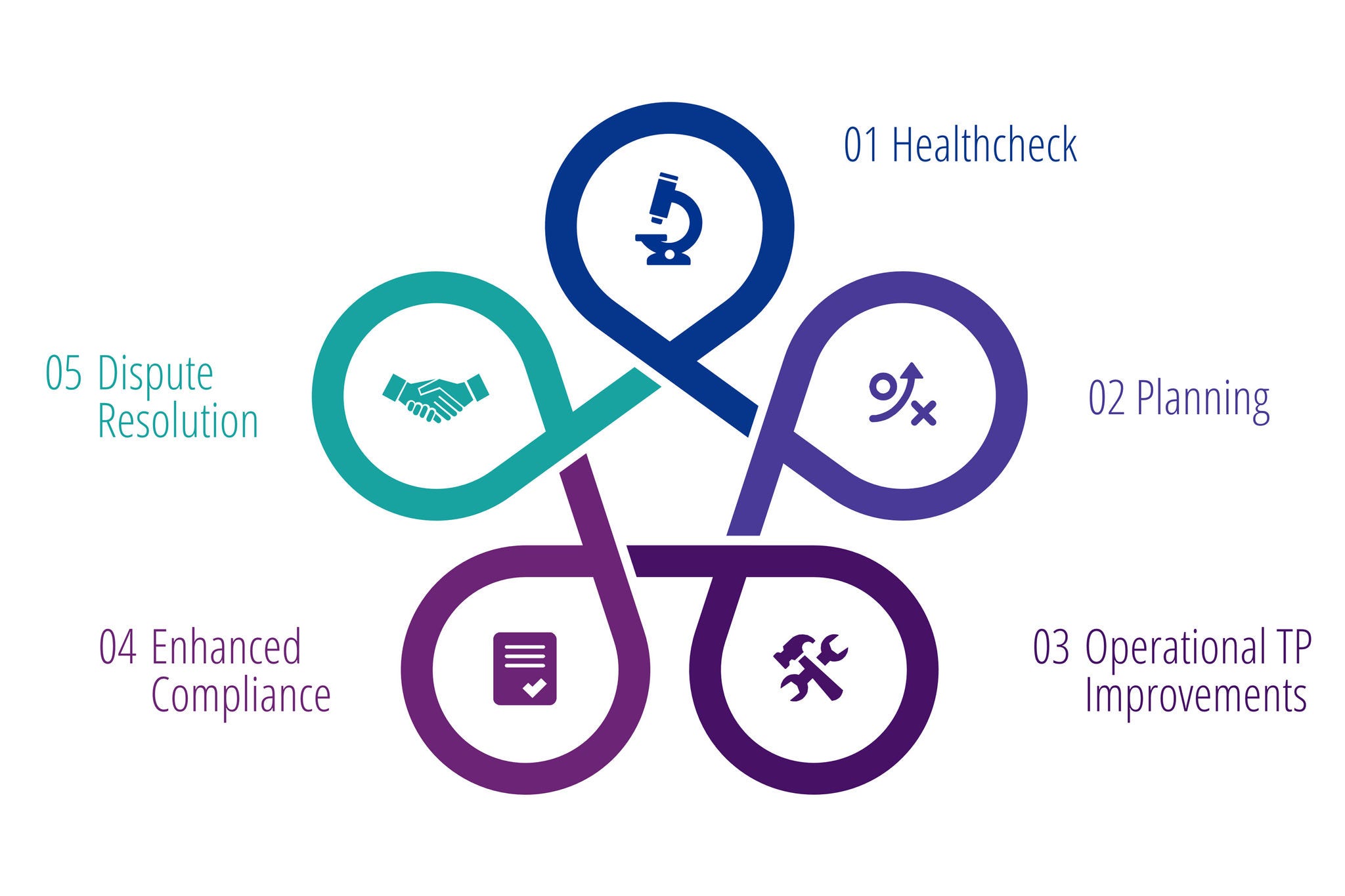 KPMG's TP Lifecycle