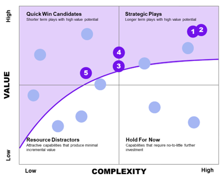 complexity matrix