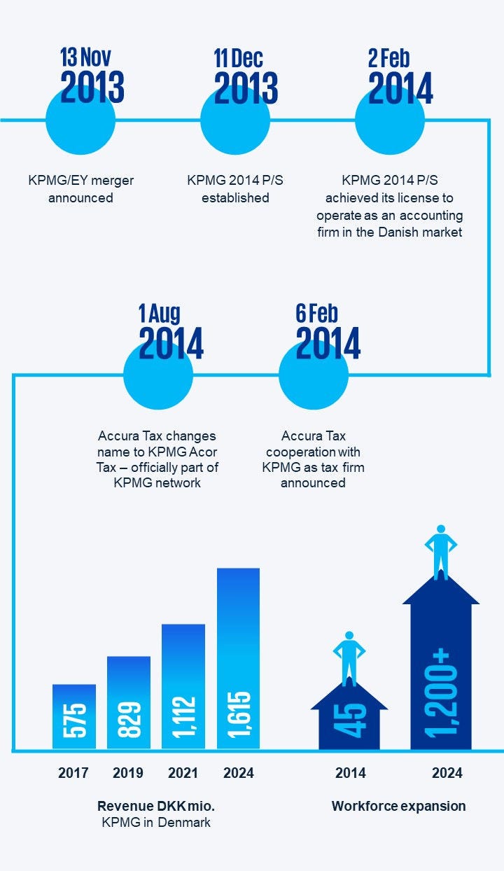 timeline
