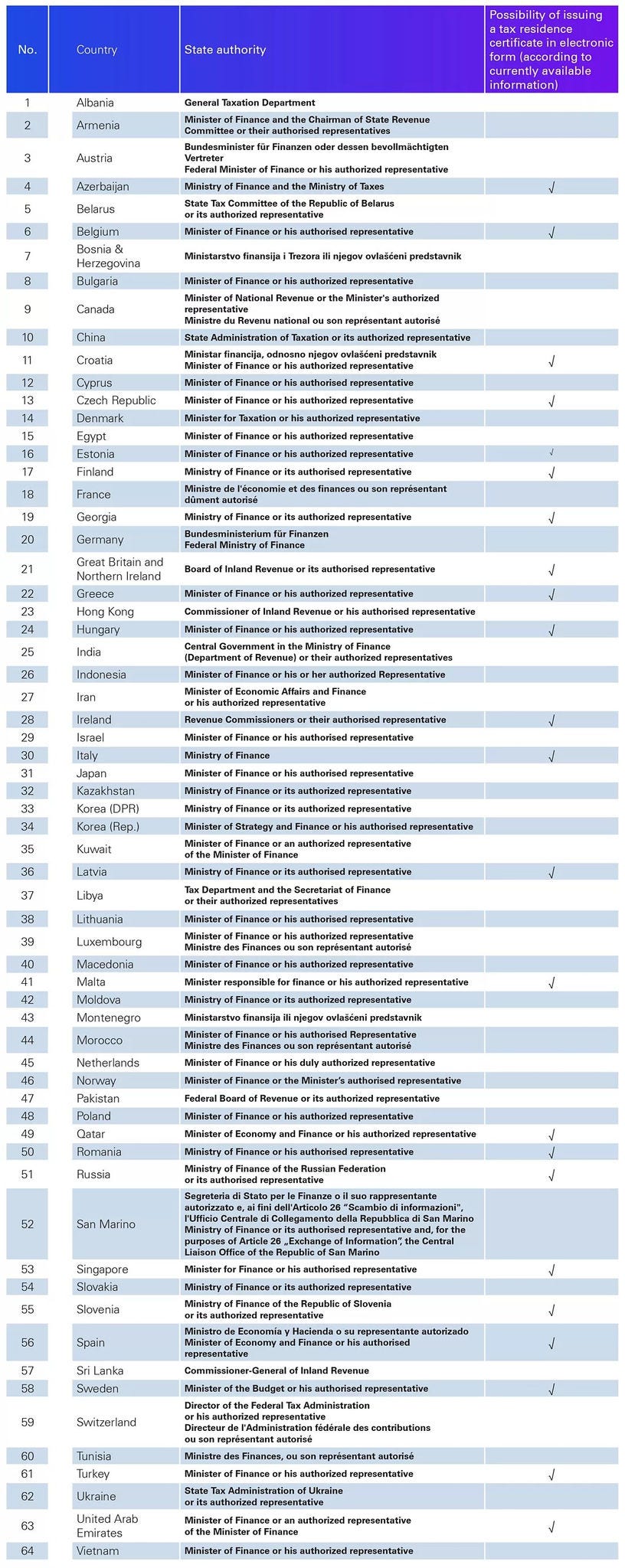 foreign-countries-list