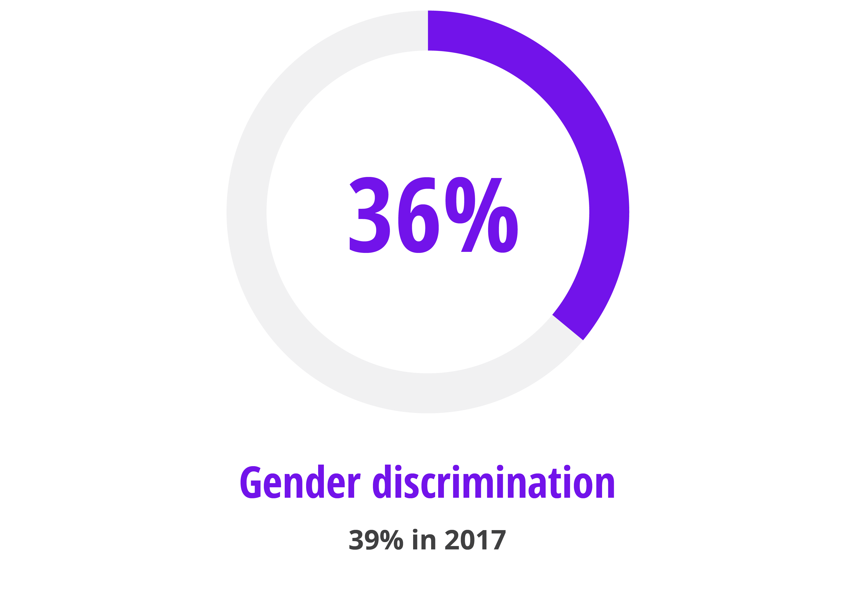 Gender pay gap drivers figure 2 discrimination Gender pay gap drivers figure 2 discrimination