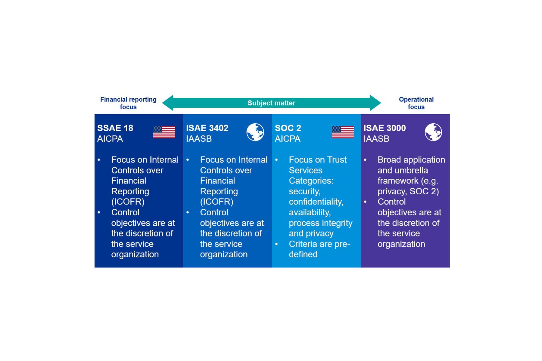 Most common assurance reports for service organizations