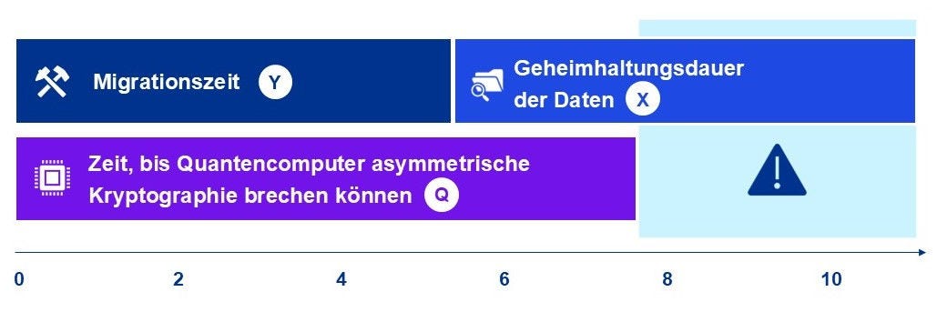 Quantum security