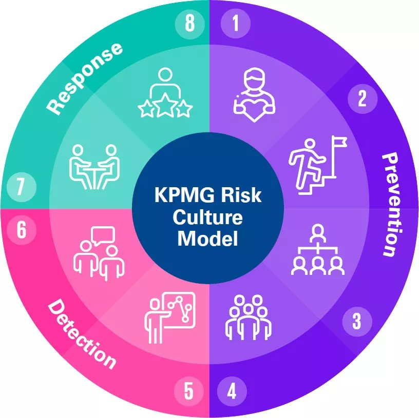KPMG risk culture model
