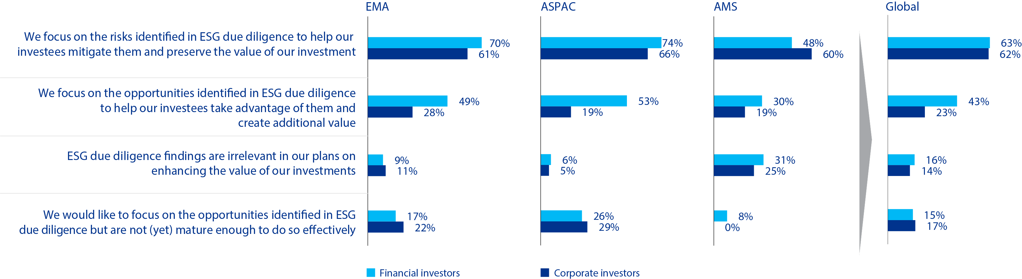 To what extent are the findings of ESG due diligence relevant in your value creation plans of your investments?