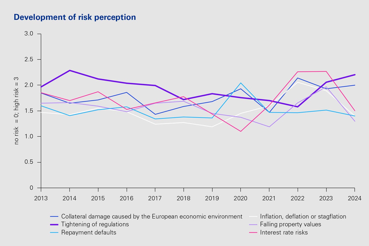 Development of risk perception