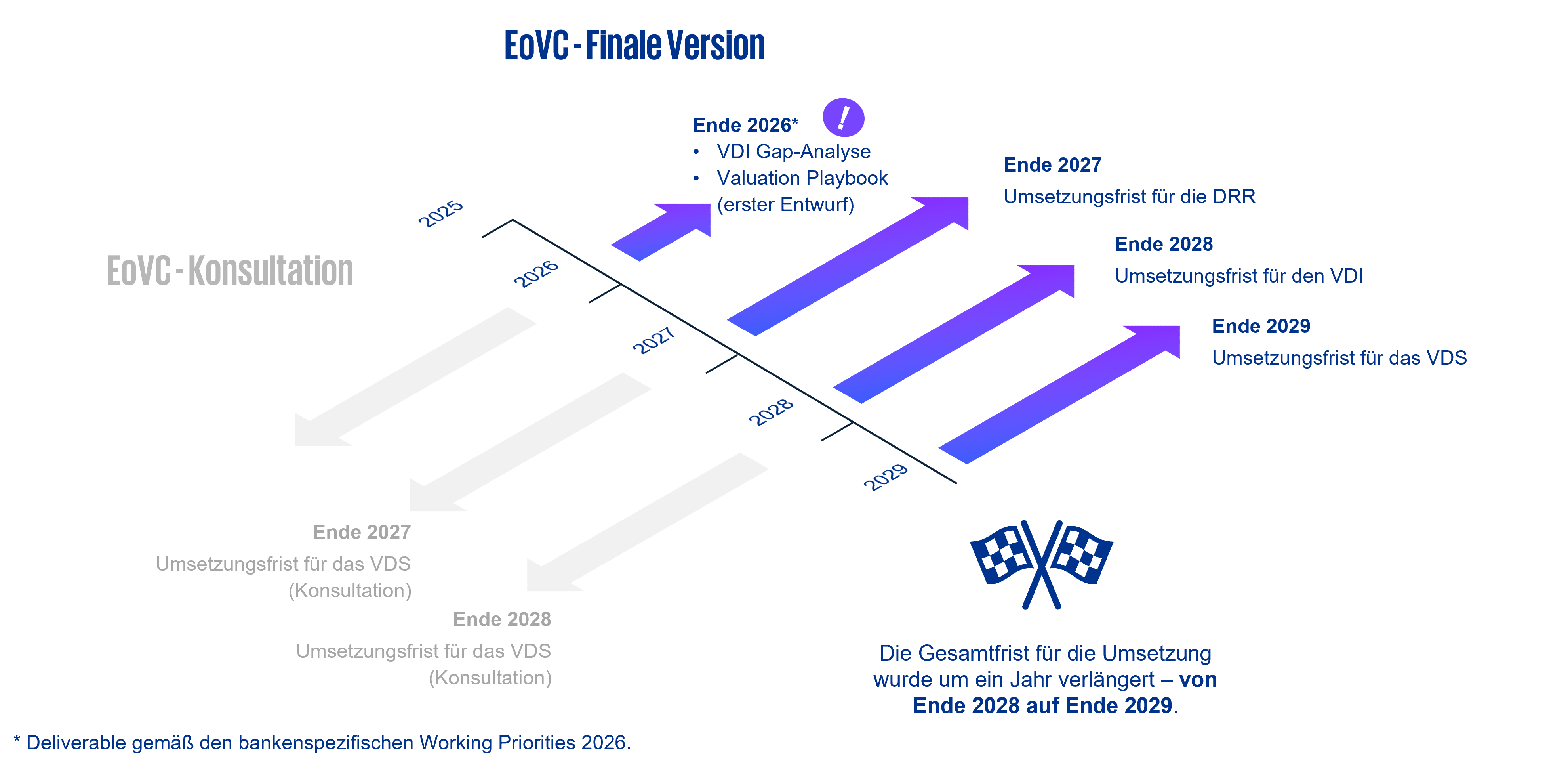Konsultation (grau) vs. endgültiger (blau) Zeitplan für die Umsetzung