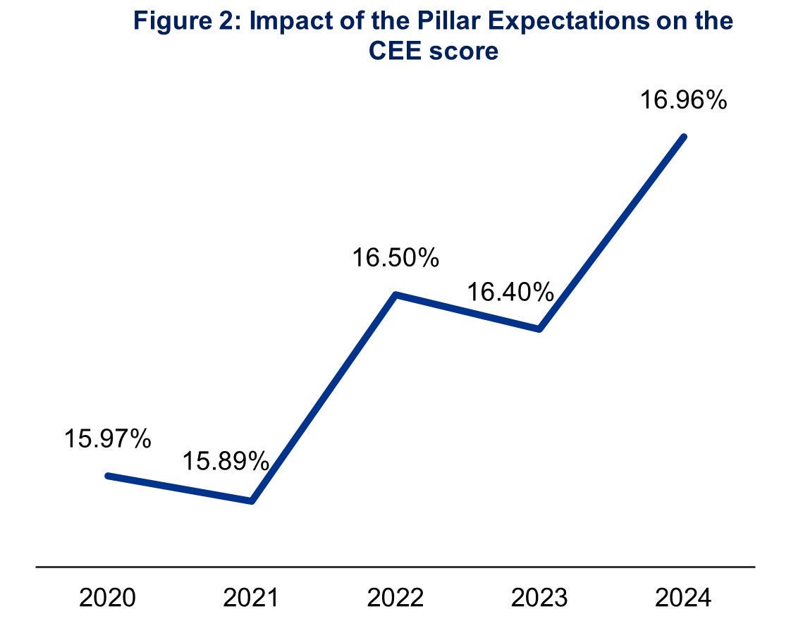 Impact of the Pillar Expectations on the CEE score in graph