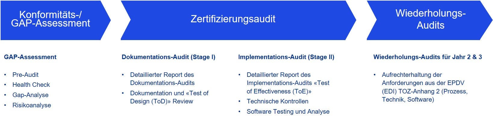 Elektronisches Patientendossier Vorgehensweise Zertifizierungsstelle