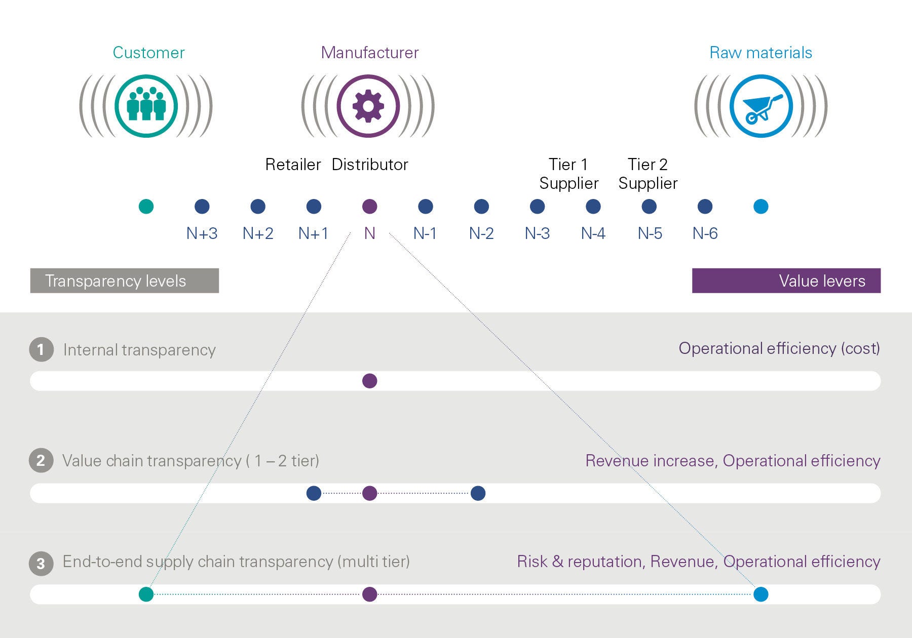 Supply chain transparency