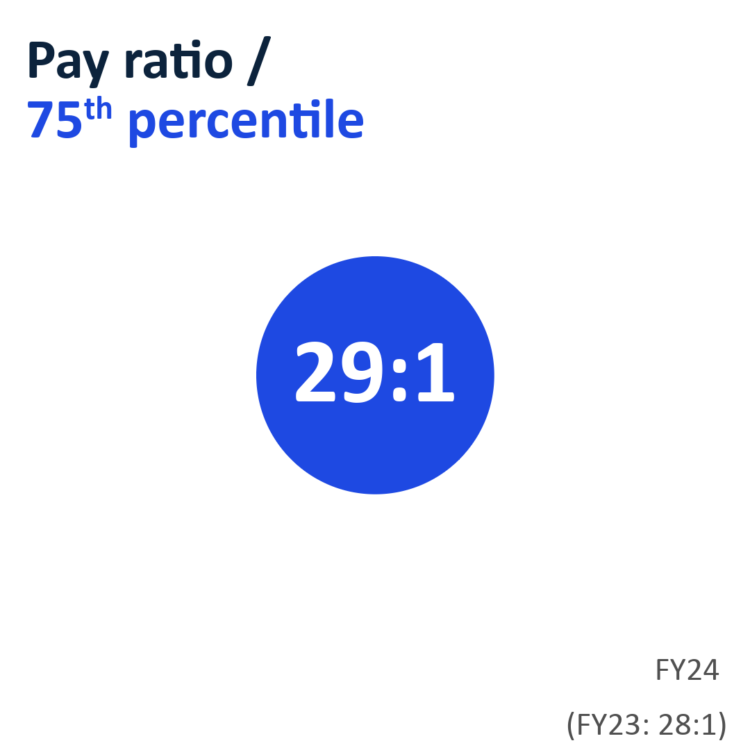 Pay ratio / 75th percentile