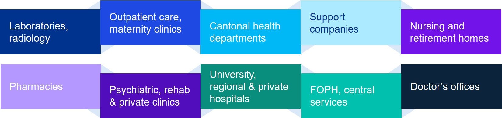 Electronic Patient Dossier Stakeholder Groups