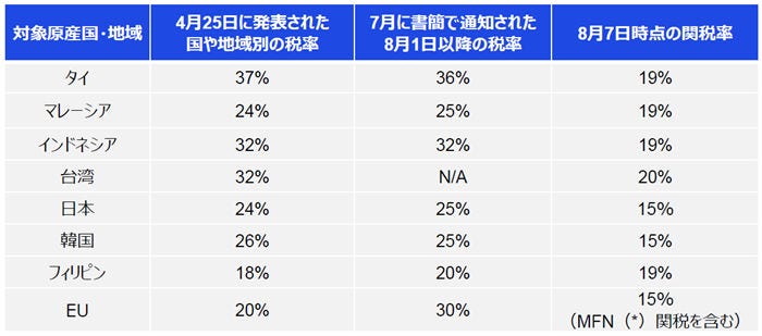 主要国や地域の相互関税の税率の表
